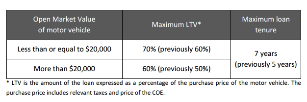 MAS Eases Rules On Car Financing